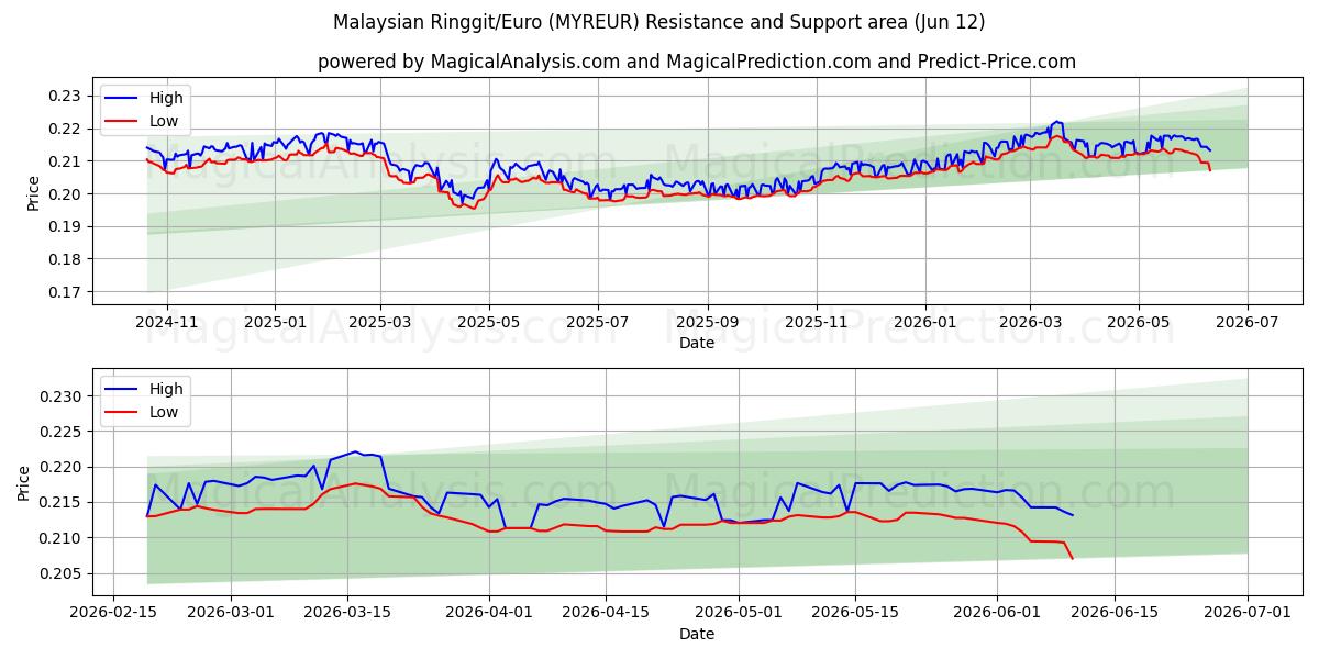  马来西亚林吉特/欧元 (MYREUR) Support and Resistance area (09 Jun) 