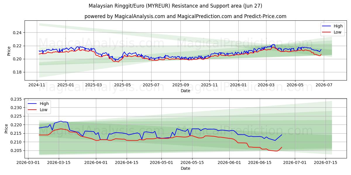  Malezya Ringgiti/Euro (MYREUR) Support and Resistance area (26 Jun) 
