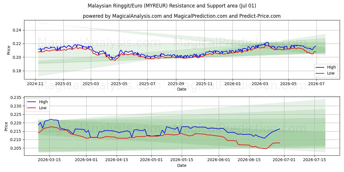  Ringgit malayo/Euro (MYREUR) Support and Resistance area (30 Jun) 