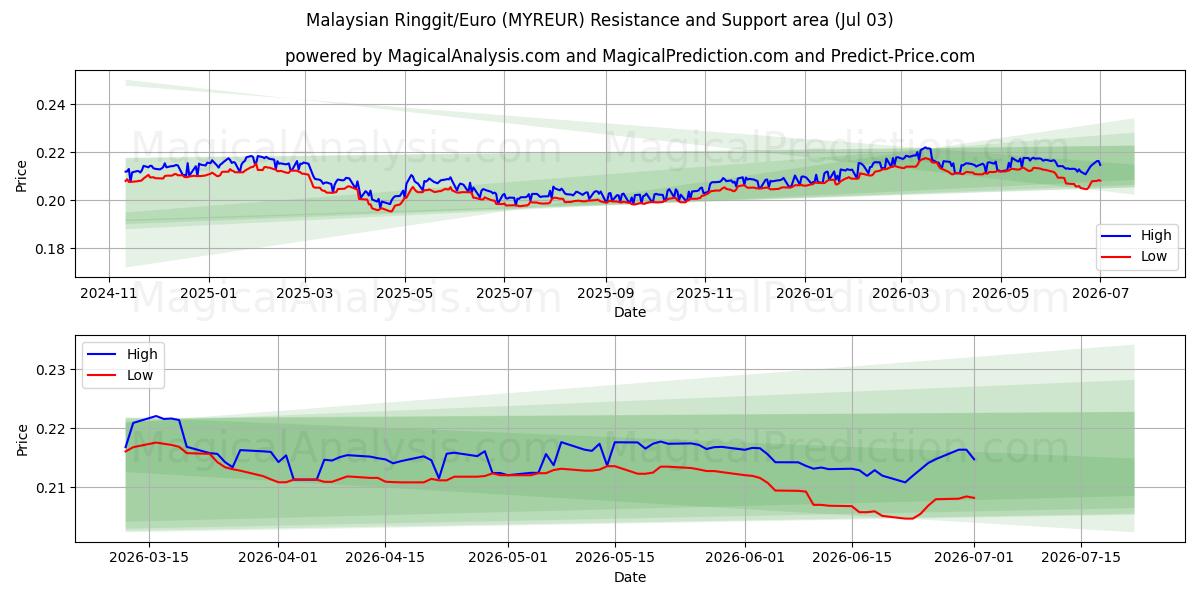  Malaysisk ringgit/euro (MYREUR) Support and Resistance area (02 Jul) 