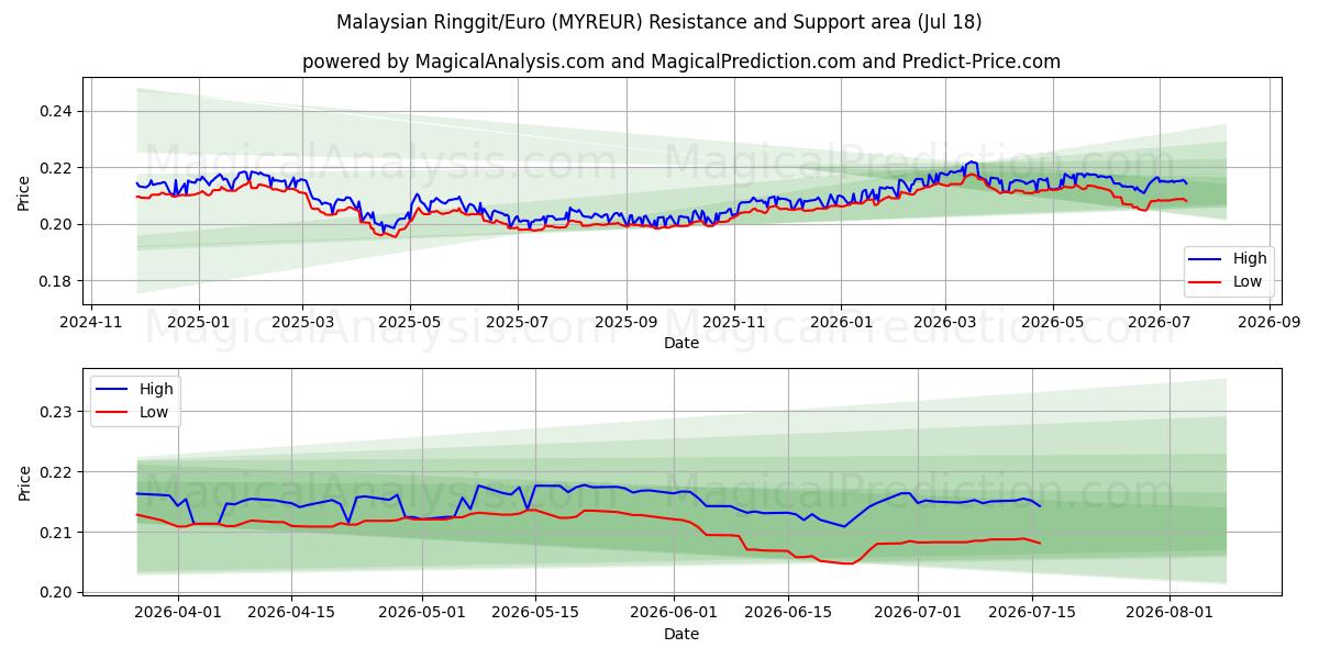  Malesian ringgit/euro (MYREUR) Support and Resistance area (17 Jul) 