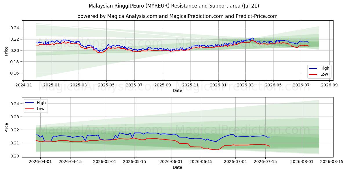  Ringgit malayo/Euro (MYREUR) Support and Resistance area (20 Jul) 