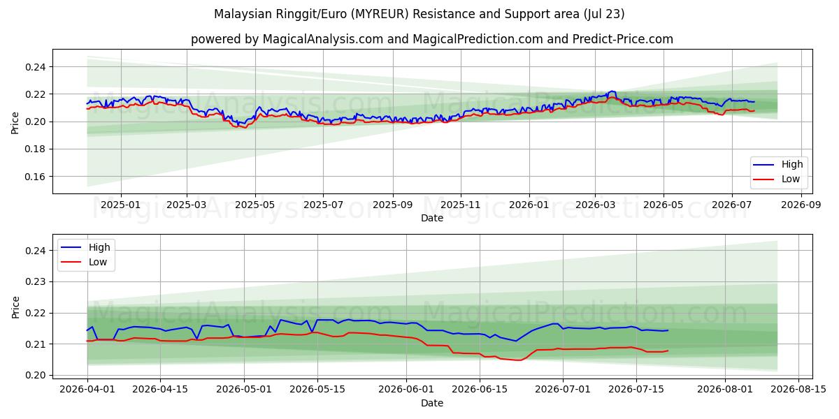  Малайзийский ринггит/Евро (MYREUR) Support and Resistance area (22 Jul) 