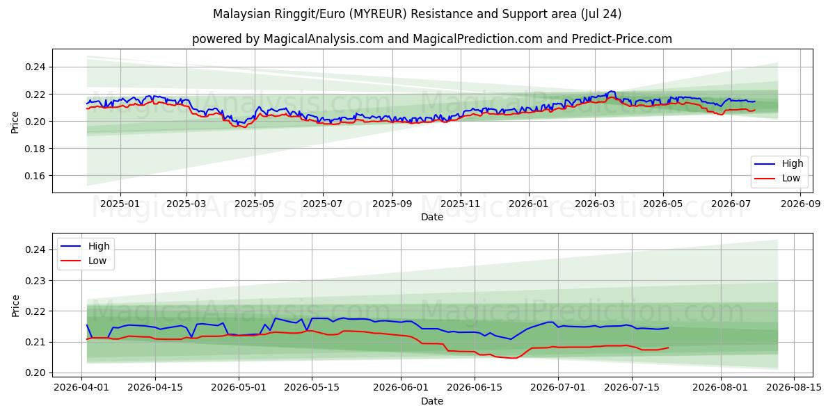  Ringgit malais/euro (MYREUR) Support and Resistance area (23 Jul) 