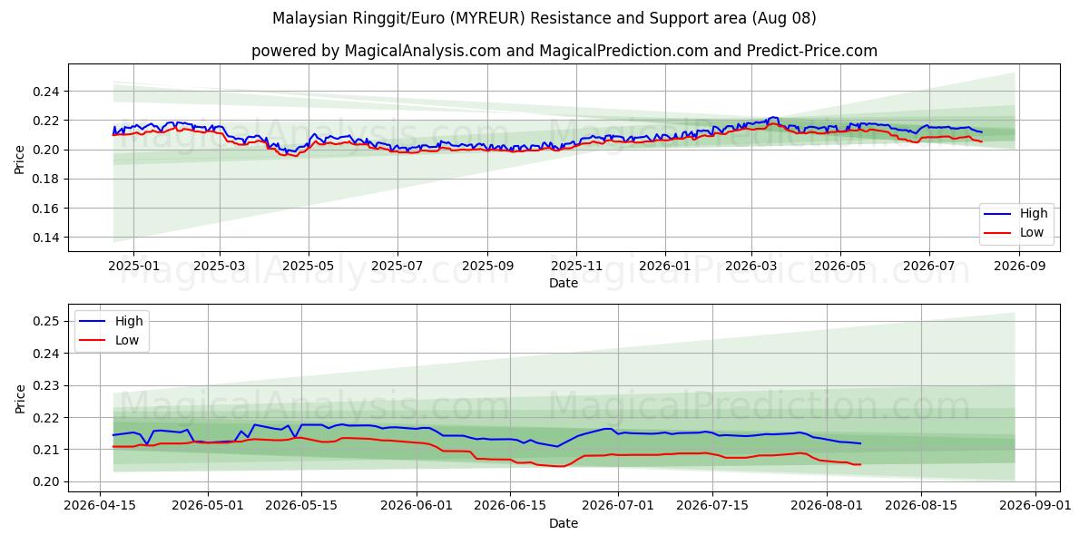  Malaysian Ringgit/Euro (MYREUR) Support and Resistance area (07 Aug) 