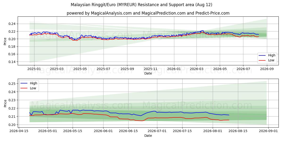  Malesian ringgit/euro (MYREUR) Support and Resistance area (10 Aug) 