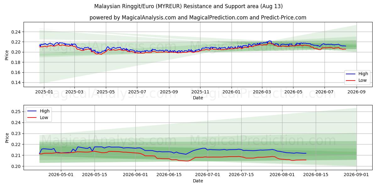  Малайзийский ринггит/Евро (MYREUR) Support and Resistance area (12 Aug) 