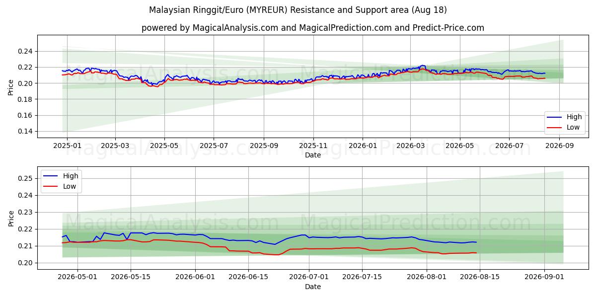  Ringgit malese/Euro (MYREUR) Support and Resistance area (13 Aug) 