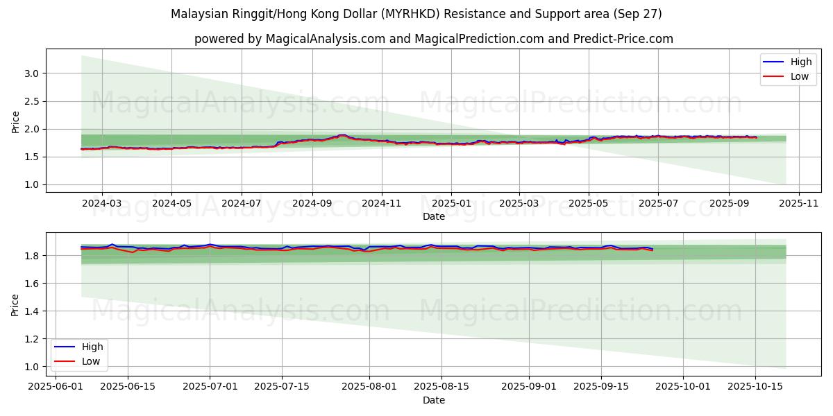  Малайзийский ринггит/Гонконгский доллар (MYRHKD) Support and Resistance area (26 Sep) 