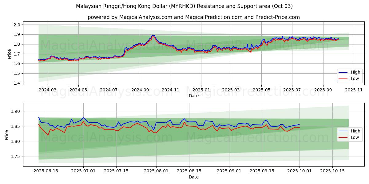  Malaysiske Ringgit/Hong Kong Dollar (MYRHKD) Support and Resistance area (02 Oct) 