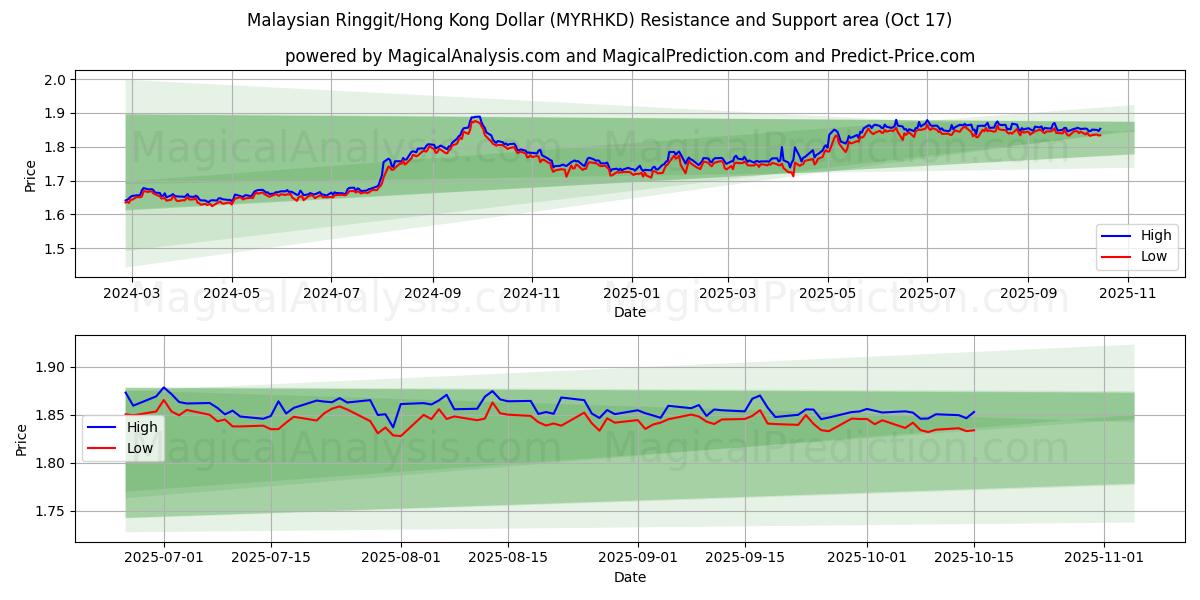 Malaysian Ringgit/Hong Kong Dollar (MYRHKD) Support and Resistance area (16 Oct) Malaysian Ringgit/Hong Kong Dollar (MYRHKD) Support and Resistance area (16 Oct)