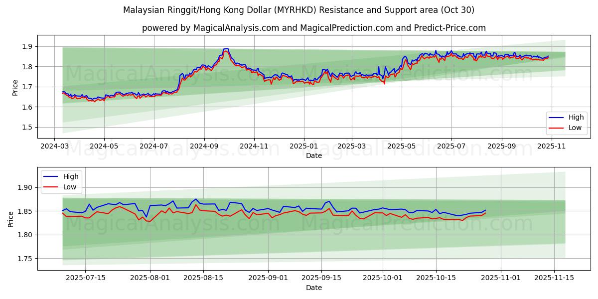 Malesian ringgit / Hongkongin dollari (MYRHKD) Support and Resistance area (29 Oct)   Malesian ringgit / Hongkongin dollari (MYRHKD) Support and Resistance area (29 Oct)