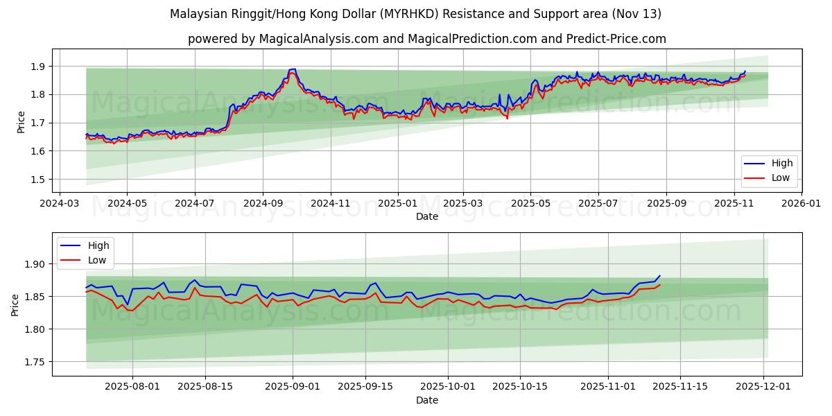  Malaysisk ringgit/Hong Kong Dollar (MYRHKD) Support and Resistance area (12 Nov) 