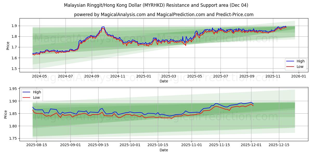  Malaysian Ringgit/Hong Kong Dollar (MYRHKD) Support and Resistance area (03 Dec) 