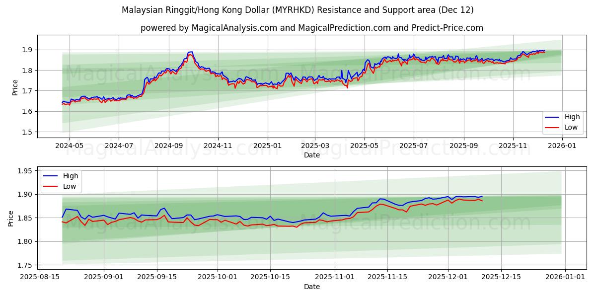  رینگیت مالزی/دلار هنگ کنگ (MYRHKD) Support and Resistance area (08 Dec) 