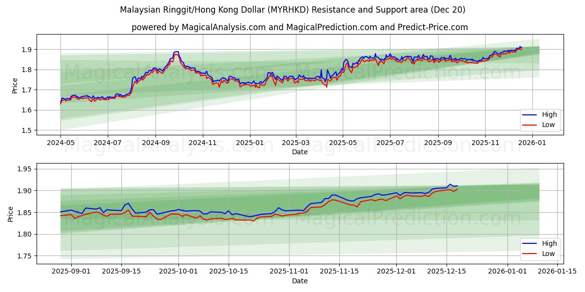  Malaysian Ringgit/Hong Kong Dollar (MYRHKD) Support and Resistance area (19 Dec) 