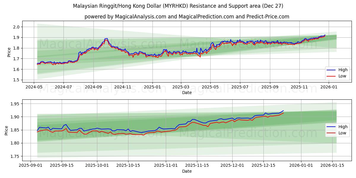  말레이시아 링깃/홍콩 달러 (MYRHKD) Support and Resistance area (26 Dec) 