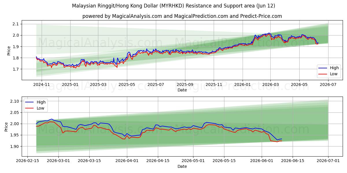  رینگیت مالزی/دلار هنگ کنگ (MYRHKD) Support and Resistance area (11 Jun) 