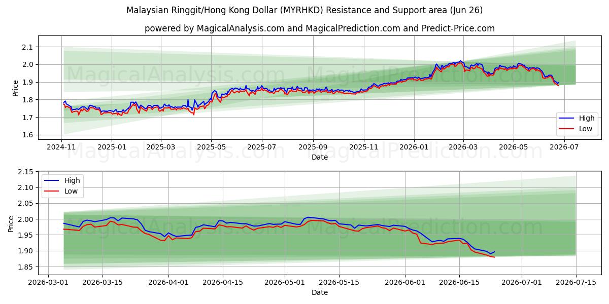  Malezya Ringgiti/Hong Kong Doları (MYRHKD) Support and Resistance area (25 Jun) 