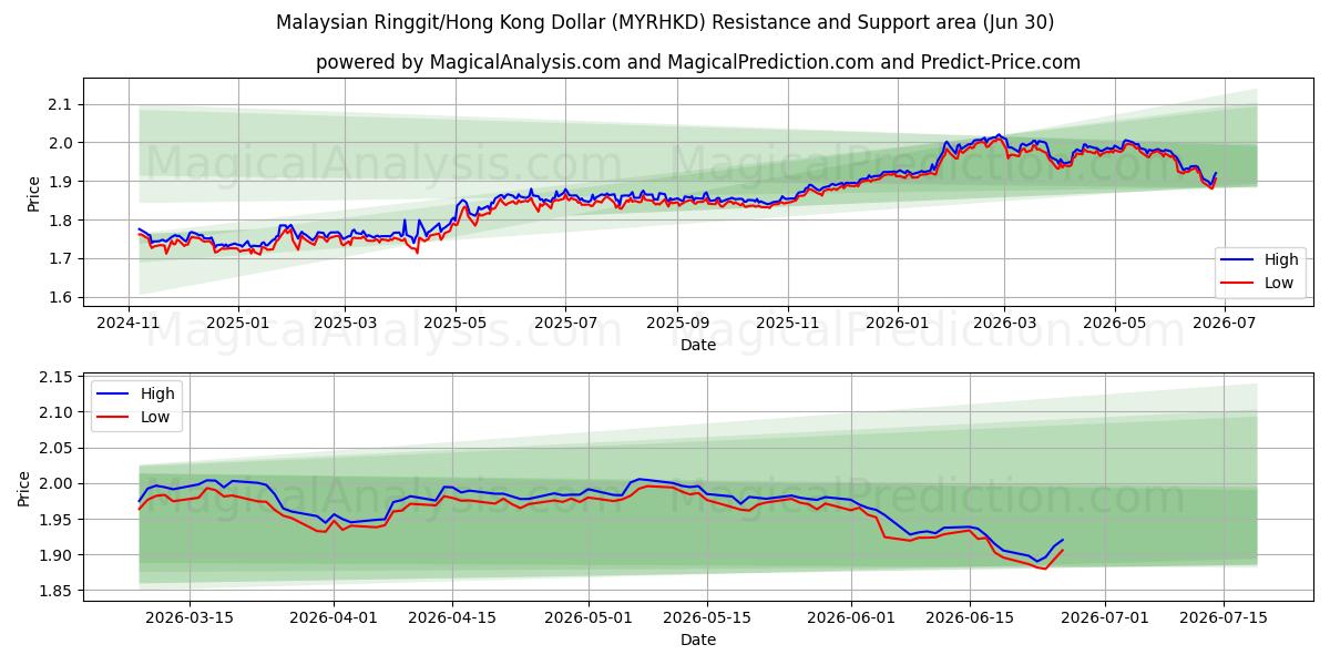  मलेशियाई रिंगित/हांगकांग डॉलर (MYRHKD) Support and Resistance area (29 Jun) 