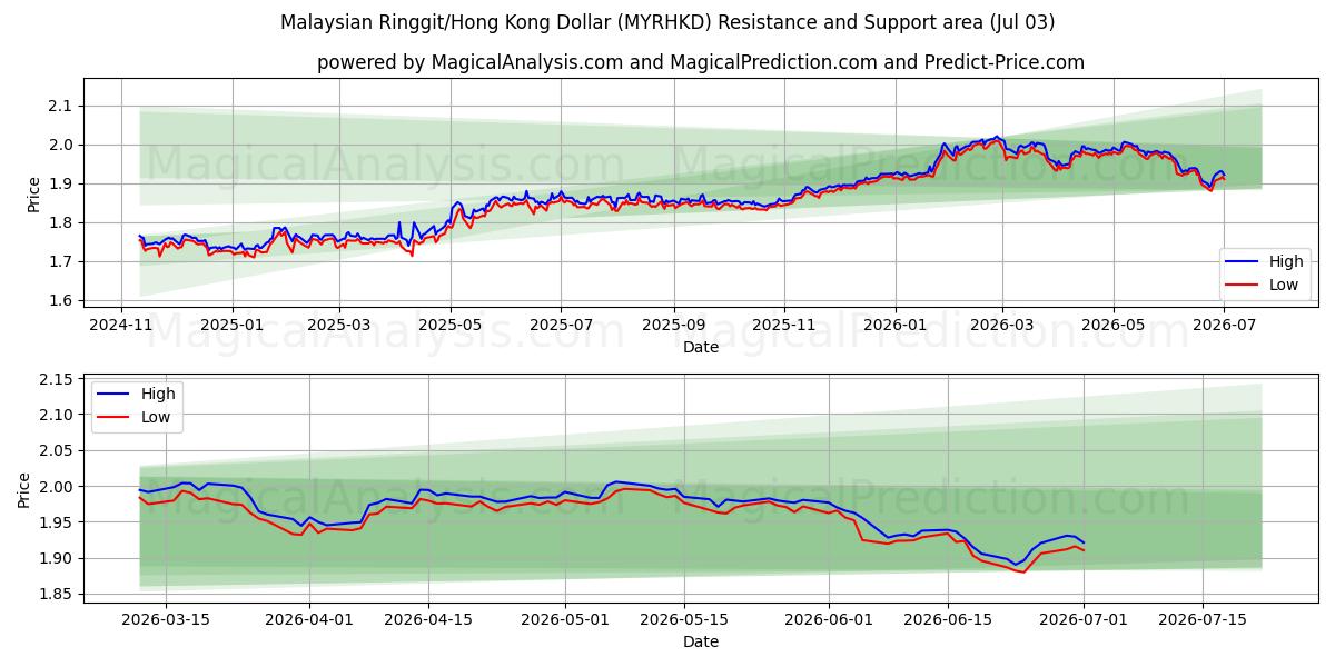  رینگیت مالزی/دلار هنگ کنگ (MYRHKD) Support and Resistance area (02 Jul) 