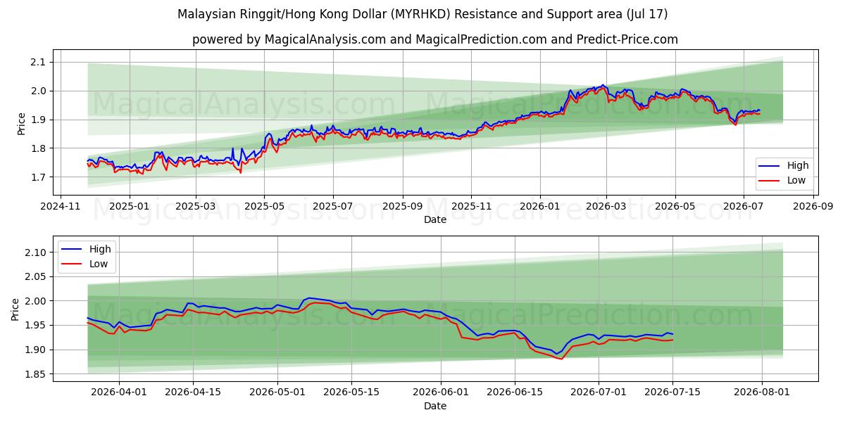  Maleisische ringgit/Hongkong-dollar (MYRHKD) Support and Resistance area (16 Jul) 
