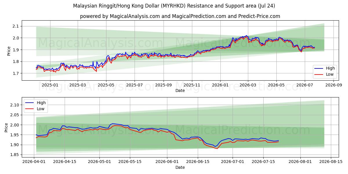  マレーシア リンギット/香港ドル (MYRHKD) Support and Resistance area (23 Jul) 
