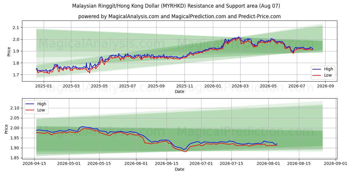  Malaysisk ringgit/Hong Kong Dollar (MYRHKD) Support and Resistance area (06 Aug) 