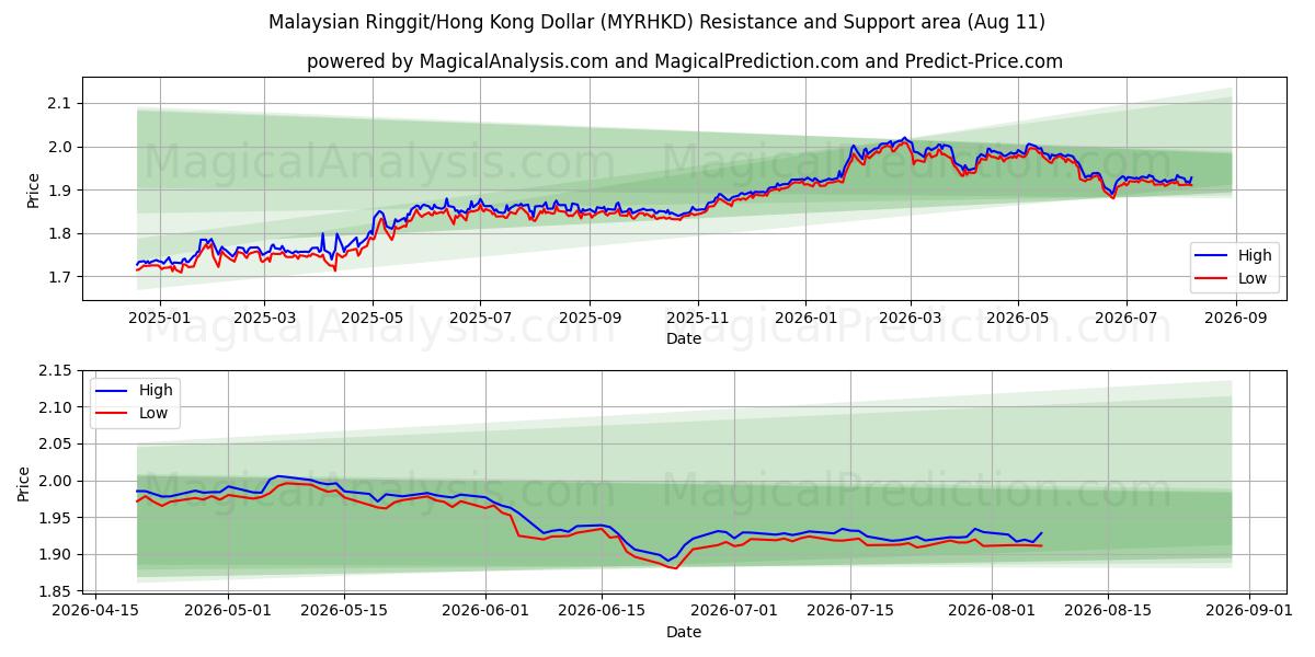  मलेशियाई रिंगित/हांगकांग डॉलर (MYRHKD) Support and Resistance area (10 Aug) 
