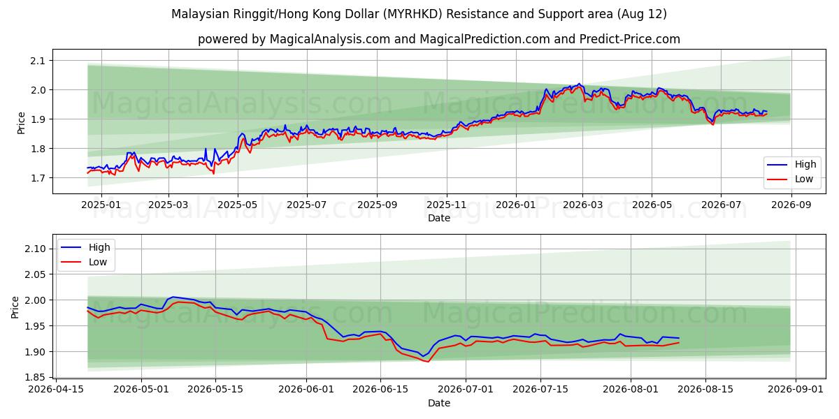  رينغيت ماليزيا/دولار هونج كونج (MYRHKD) Support and Resistance area (11 Aug) 