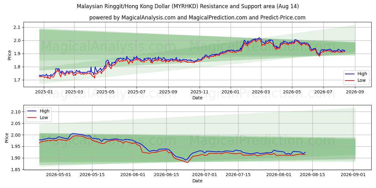  رینگیت مالزی/دلار هنگ کنگ (MYRHKD) Support and Resistance area (13 Aug) 