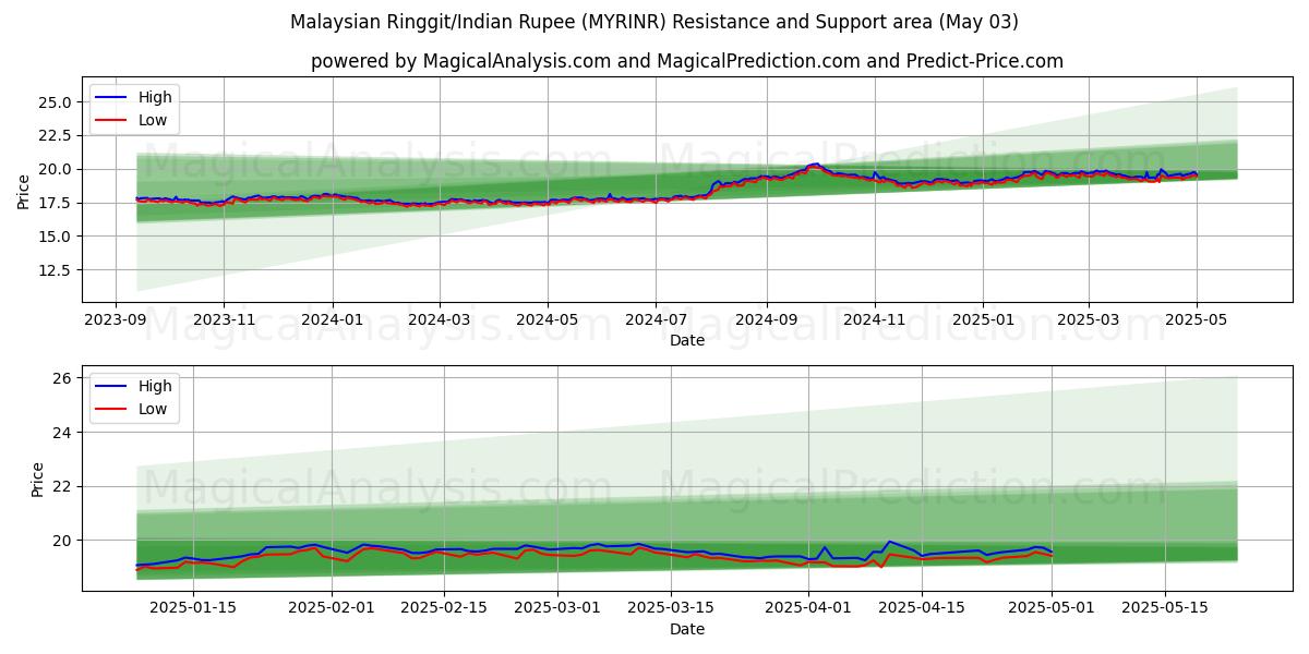 말레이시아 링깃/인도 루피 (MYRINR) Support and Resistance area (03 May) 말레이시아 링깃/인도 루피 (MYRINR) Support and Resistance area (03 May)