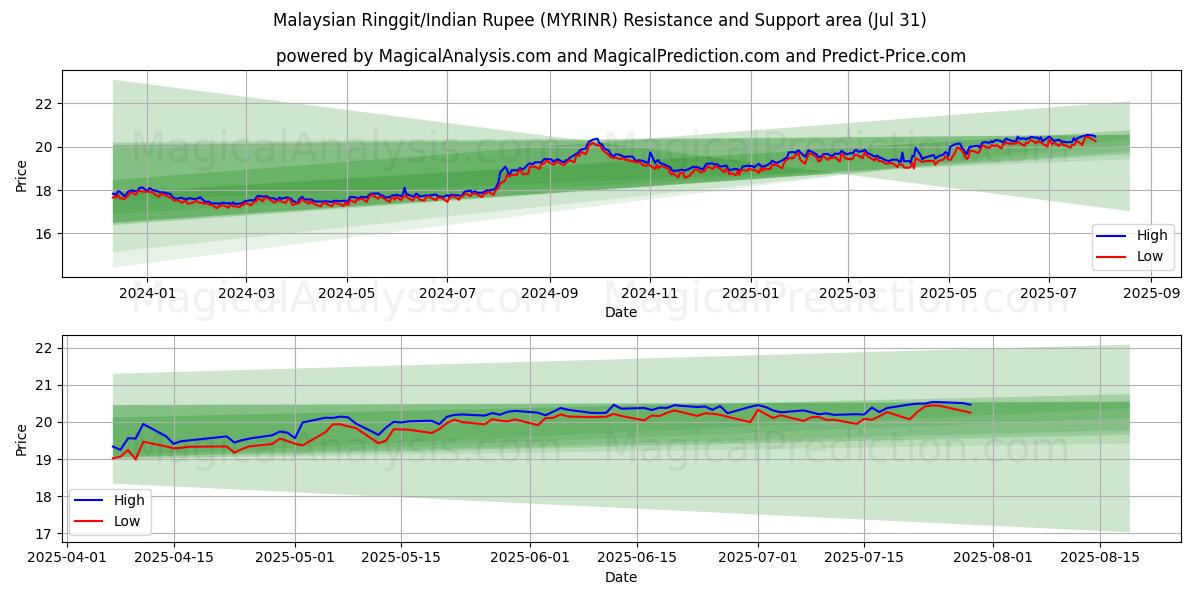  رینگیت مالزی/روپیه هند (MYRINR) Support and Resistance area (29 Jul) 