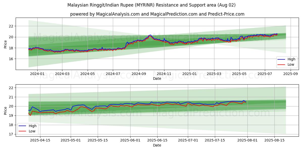  Malaysian Ringgit/Indian Rupee (MYRINR) Support and Resistance area (01 Aug) 