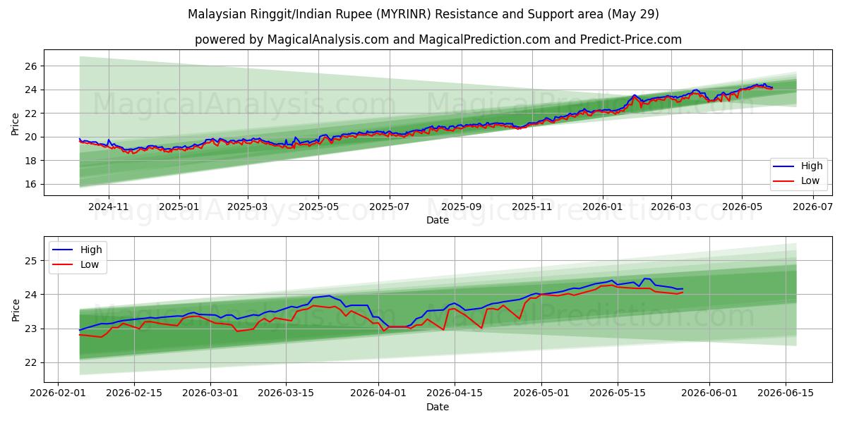  Malaysian Ringgit/Indian Rupee (MYRINR) Support and Resistance area (28 May) 