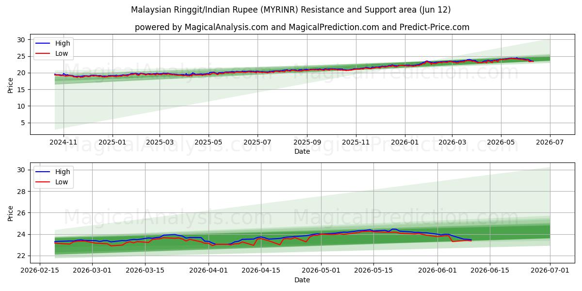  Ringgit malaisien/Roupie indienne (MYRINR) Support and Resistance area (11 Jun) 