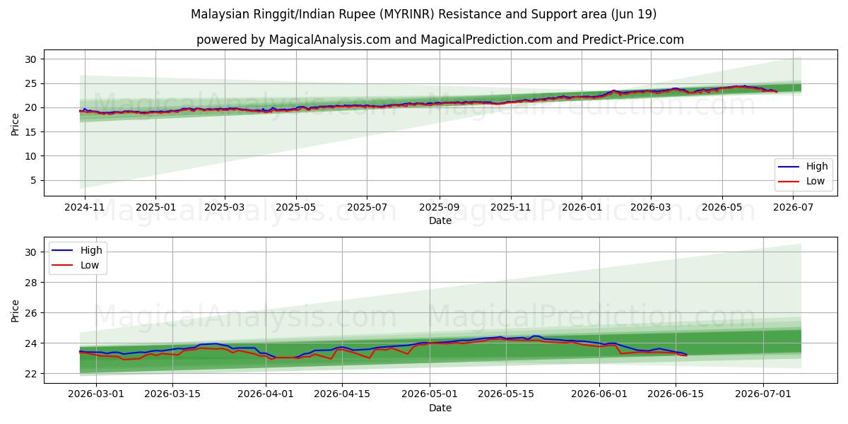  Малайзийский ринггит/Индийская рупия (MYRINR) Support and Resistance area (18 Jun) 