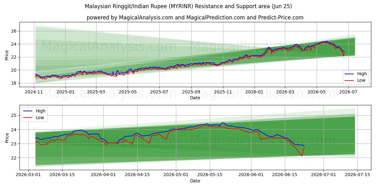  Malaysisk ringgit/indisk rupie (MYRINR) Support and Resistance area (22 Jun) 