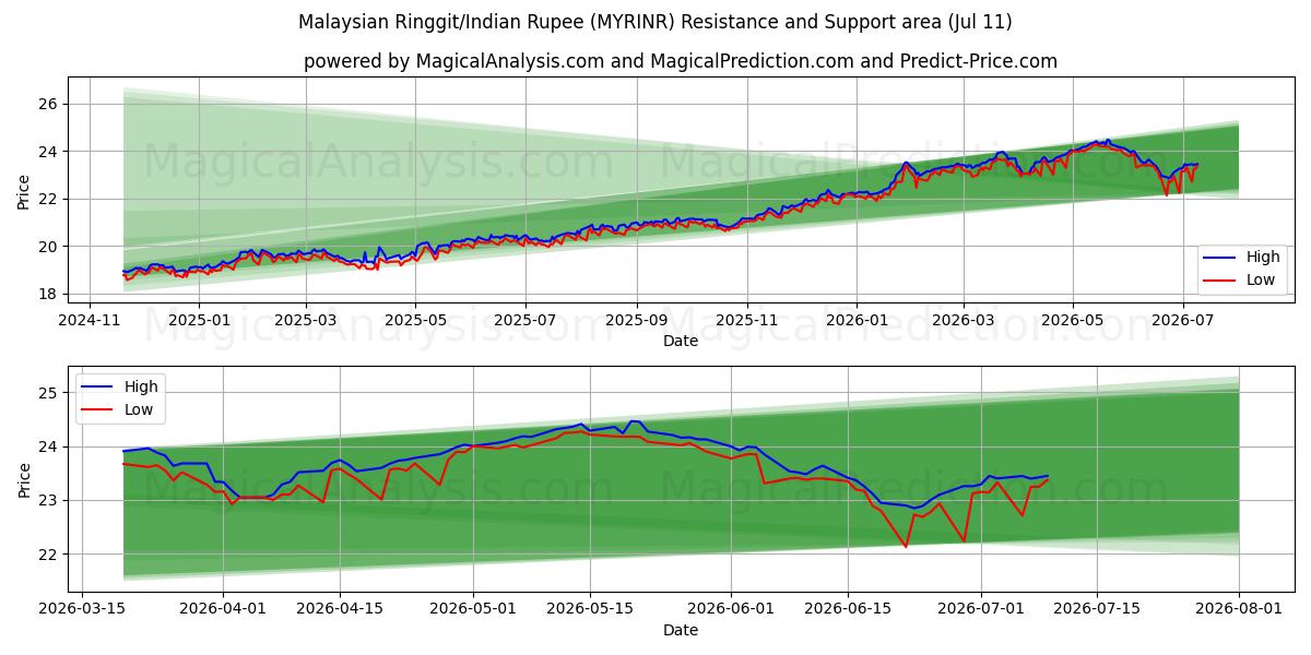  Malaysiske Ringgit/Indisk Rupee (MYRINR) Support and Resistance area (10 Jul) 