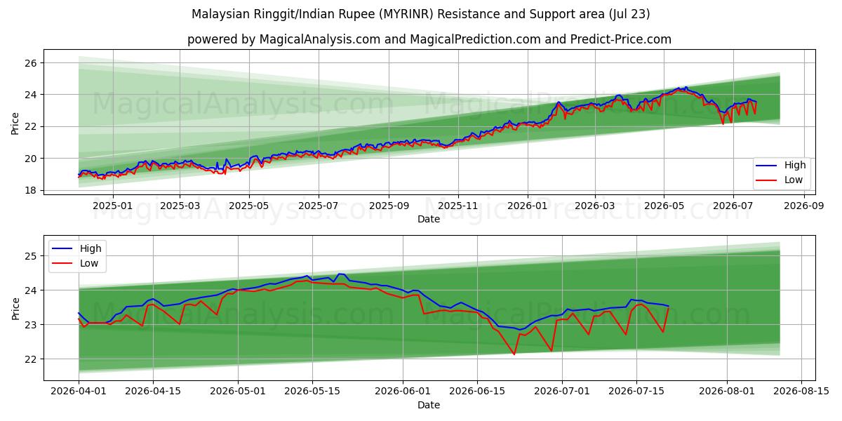  Ringgit malaisien/Roupie indienne (MYRINR) Support and Resistance area (22 Jul) 