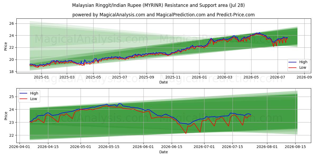  Malezya Ringgiti/Hindistan Rupisi (MYRINR) Support and Resistance area (27 Jul) 