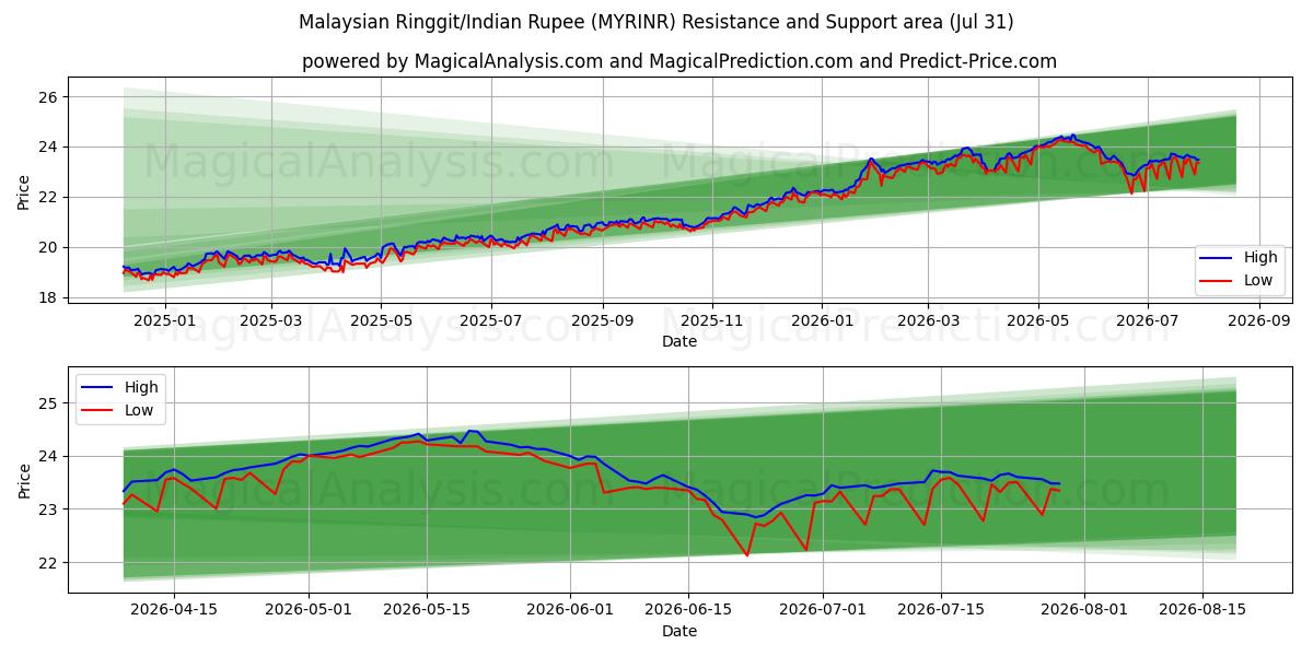  मलेशियाई रिंगित/भारतीय रुपया (MYRINR) Support and Resistance area (30 Jul) 