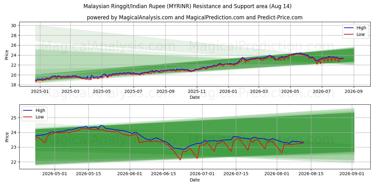  Ringgit malaisien/Roupie indienne (MYRINR) Support and Resistance area (13 Aug) 