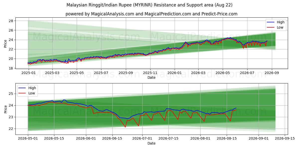  मलेशियाई रिंगित/भारतीय रुपया (MYRINR) Support and Resistance area (21 Aug) 