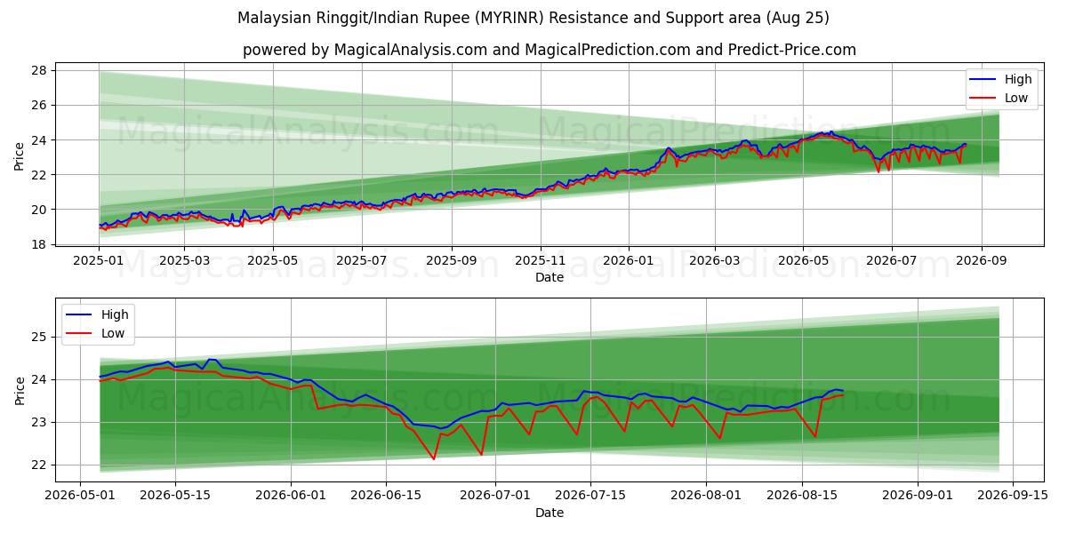  رینگیت مالزی/روپیه هند (MYRINR) Support and Resistance area (24 Aug) 