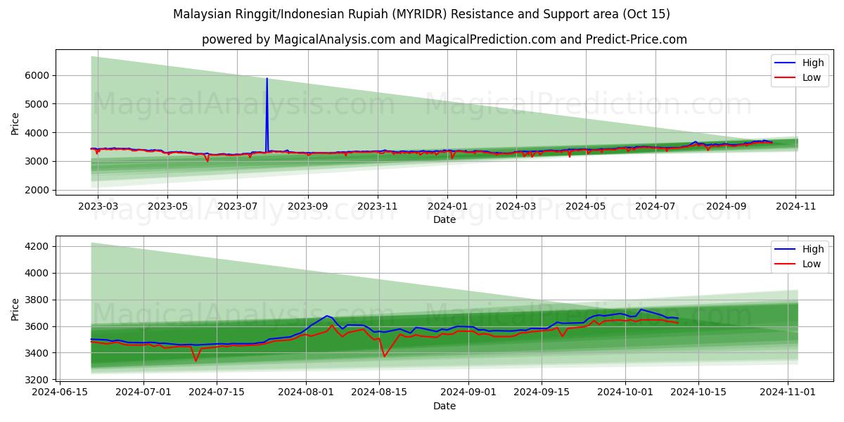  رينجت ماليزيا / الروبية الاندونيسية (MYRIDR) Support and Resistance area (15 Oct) 