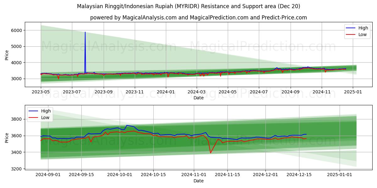  Ringgit malayo/Rupia indonesia (MYRIDR) Support and Resistance area (20 Dec) 