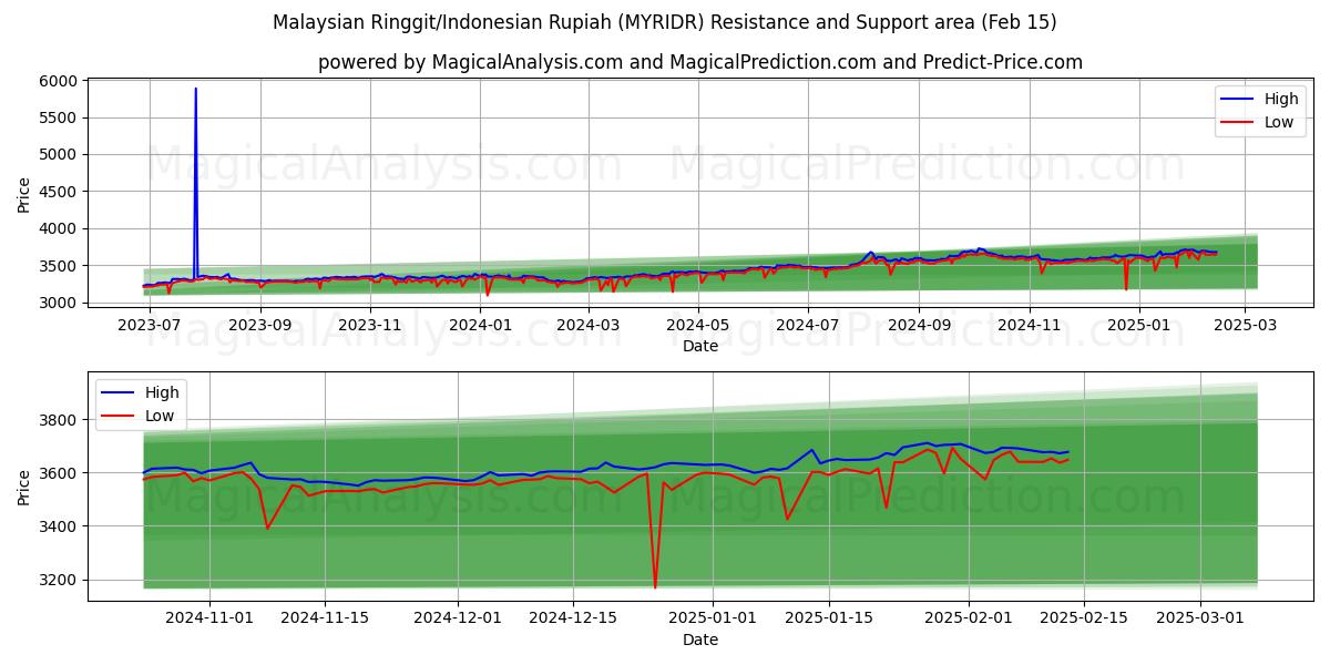  Malaysischer Ringgit/Indonesischer Rupiah (MYRIDR) Support and Resistance area (04 Feb) 