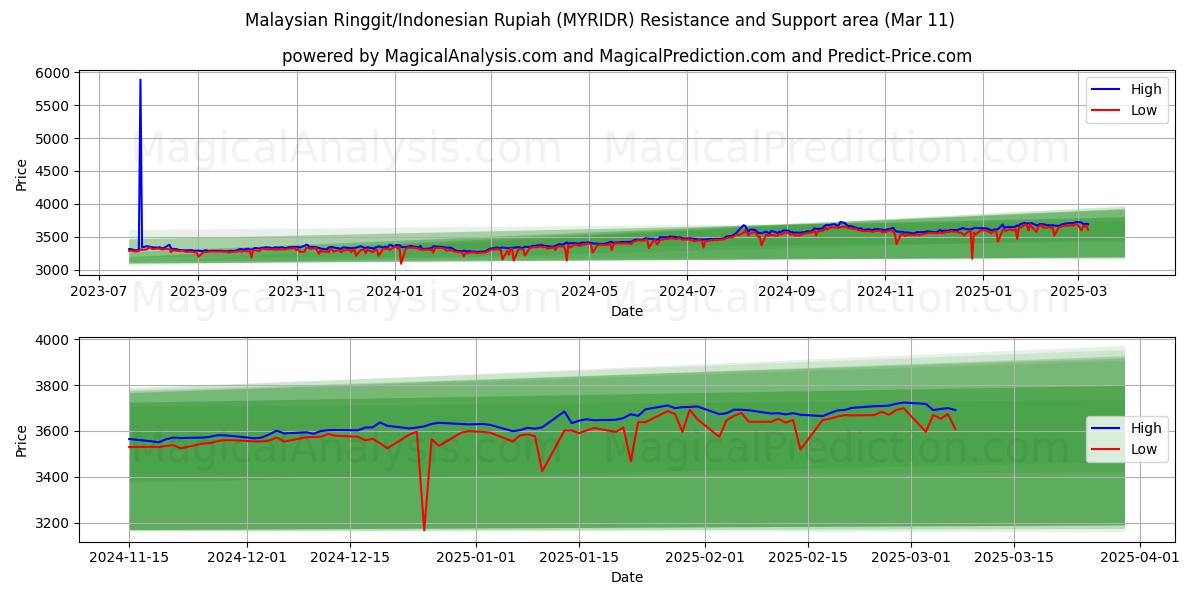  رینگیت مالزی/روپیه اندونزی (MYRIDR) Support and Resistance area (11 Mar) 