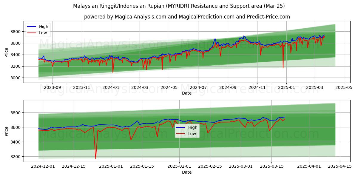 Malaysian Ringgit/Indonesian Rupiah (MYRIDR) Support and Resistance area (22 Mar)